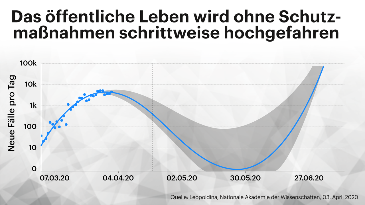 Modellierung der Neuinfektionen für den Fall, dass man das öffentliche Leben ohne Schutzmaßnahmen schrittweise wieder hochfährt. (Stand 7.4.2020) Modellierung der Neuinfektionen für den Fall, dass man das öffentliche Leben ohne Schutzmaßnahmen schrittweise wieder hochfährt. (Stand 7.4.2020)
