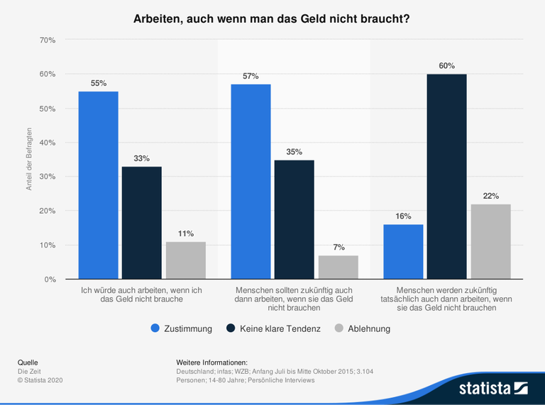Diese Statistik zeigt das Ergebnis einer Umfrage in Deutschland zu der Frage, ob sie den hier aufgeführten Aussagen zum Thema Arbeiten zustimmen. Im Jahr 2015 schlossen sich rund 55 Prozent der Befragten der Ansicht an, dass sie auch arbeiten würden, wenn sie das Geld nicht bräuchten. Weitere rund 11 Prozent der Befragten sprachen sich dagegen aus. Diese Statistik zeigt das Ergebnis einer Umfrage in Deutschland zu der Frage, ob sie den hier aufgeführten Aussagen zum Thema Arbeiten zustimmen. Im Jahr 2015 schlossen sich rund 55 Prozent der Befragten der Ansicht an, dass sie auch arbeiten würden, wenn sie das Geld nicht bräuchten. Weitere rund 11 Prozent der Befragten sprachen sich dagegen aus.
