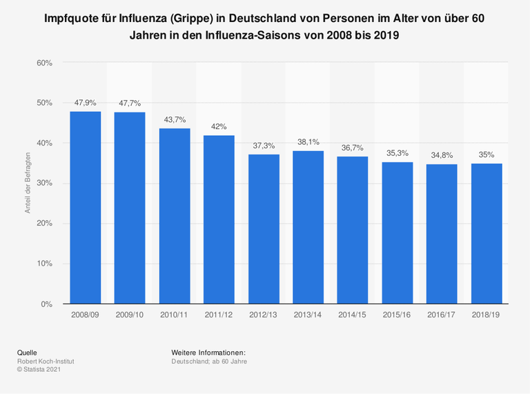 Die Statistik zeigt die Impfquote für Influenza (Grippe) in Deutschland von Personen im Alter von über 60 Jahren in den Influenza-Saisons von 2008 bis 2019. Die Influenza-Impfquote von über 60-Jährigen belief sich in der Saison 2018/19 bundesweit auf rund 35 Prozent.