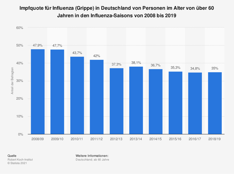 Die Statistik zeigt die Impfquote für Influenza (Grippe) in Deutschland von Personen im Alter von über 60 Jahren in den Influenza-Saisons von 2008 bis 2019. Die Influenza-Impfquote von über 60-Jährigen belief sich in der Saison 2018/19 bundesweit auf rund 35 Prozent. Die Statistik zeigt die Impfquote für Influenza (Grippe) in Deutschland von Personen im Alter von über 60 Jahren in den Influenza-Saisons von 2008 bis 2019. Die Influenza-Impfquote von über 60-Jährigen belief sich in der Saison 2018/19 bundesweit auf rund 35 Prozent.