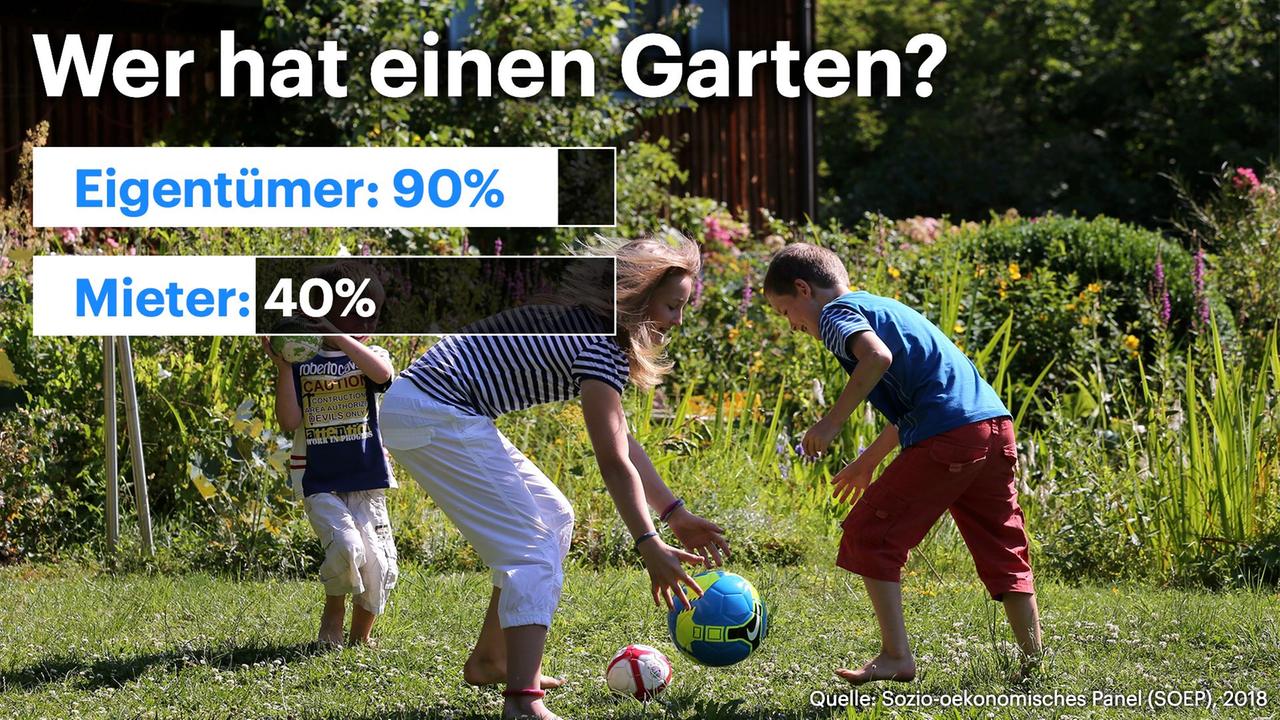 Grafik: Wer hat einen Garten im Vergleich Eigentümer / Mieter
