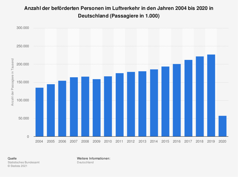 Anzahl der beförderten Personen im Luftverkehr in den Jahren 2004 bis 2020 in Deutschland (Passagiere in 1.000)