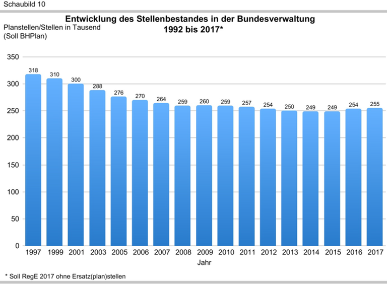 Hinweis: die Differenz zwischen der Anzahl der Bundesbediensteten (1) und dem Stellenbestand (2) ergibt sich u.a. aus Teilzeitregelungen oder befristet Angestellten, die nicht auf Planstellen sitzen. Hinweis: die Differenz zwischen der Anzahl der Bundesbediensteten (1) und dem Stellenbestand (2) ergibt sich u.a. aus Teilzeitregelungen oder befristet Angestellten, die nicht auf Planstellen sitzen.