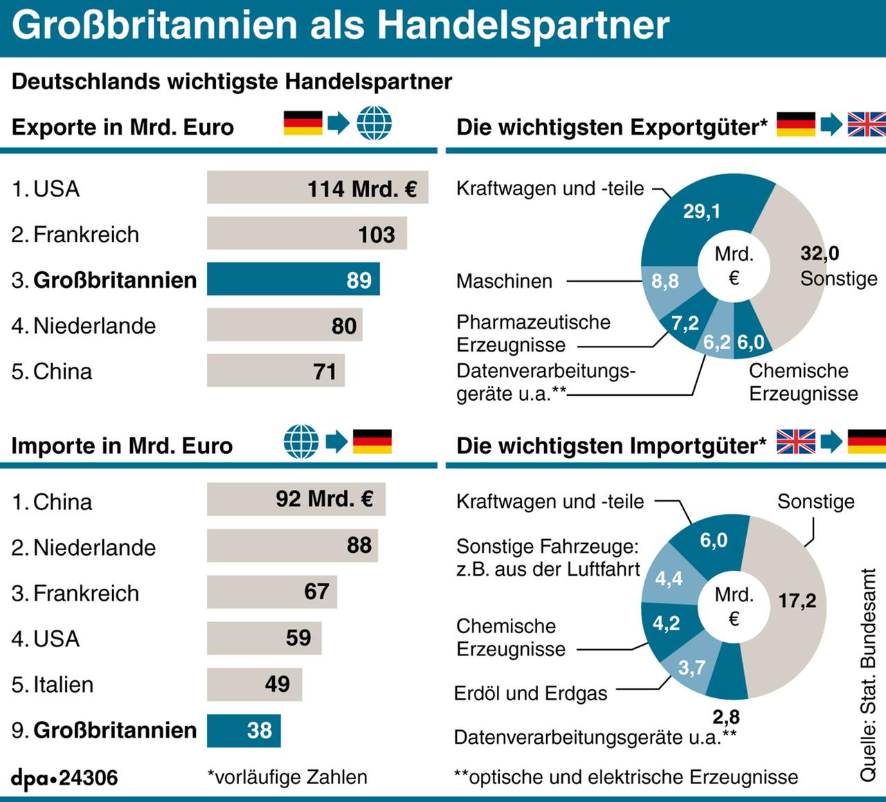 Großbritannien als wichtiger Handelspartner Deutschlands: Diagramme zum Ranking und wichtigen Export- und Importgütern