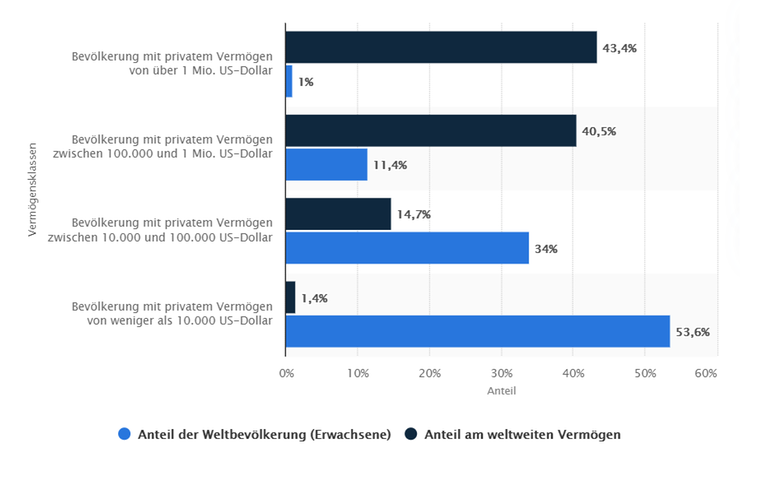 Die Statistik zeigt die Verteilung des Reichtums auf der Welt zum Ende des Jahres 2019. Ende 2019 besaß 1 Prozent der Weltbevölkerung 43,4 Prozent des weltweiten Vermögen. Rund 53,6 Prozent der Weltbevölkerung besaßen hingegen lediglich 1,4 Prozent des weltweiten Vermögens. Die Statistik zeigt die Verteilung des Reichtums auf der Welt zum Ende des Jahres 2019. Ende 2019 besaß 1 Prozent der Weltbevölkerung 43,4 Prozent des weltweiten Vermögen. Rund 53,6 Prozent der Weltbevölkerung besaßen hingegen lediglich 1,4 Prozent des weltweiten Vermögens.