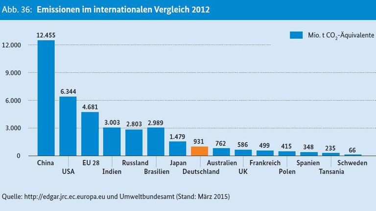 Emissionen im internationalen Vergleich 2012 Emissionen im internationalen Vergleich 2012