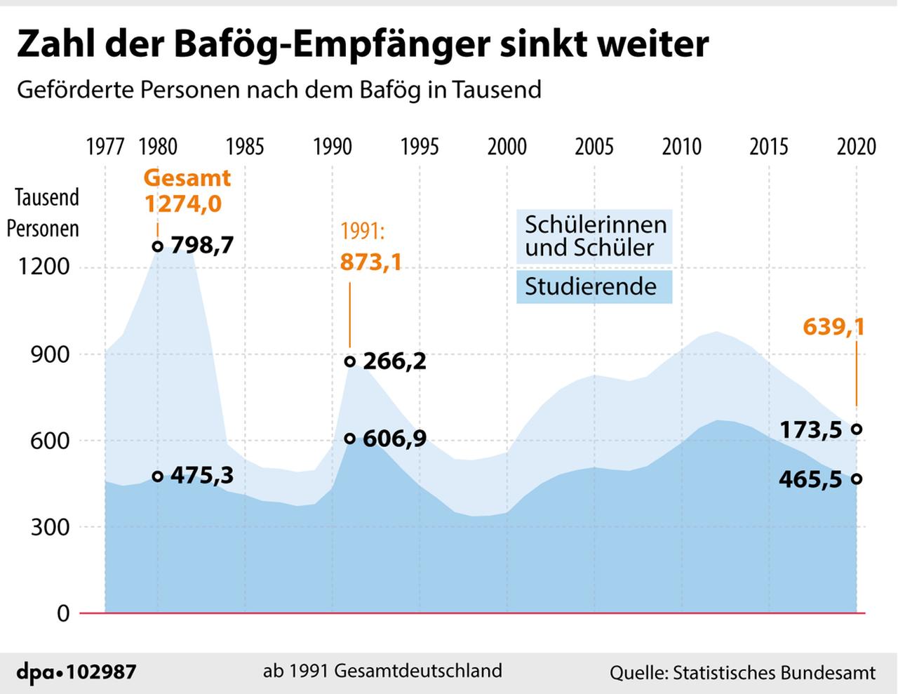 Grafik Zahl der Bafög-Empfänger sinkt weiter
