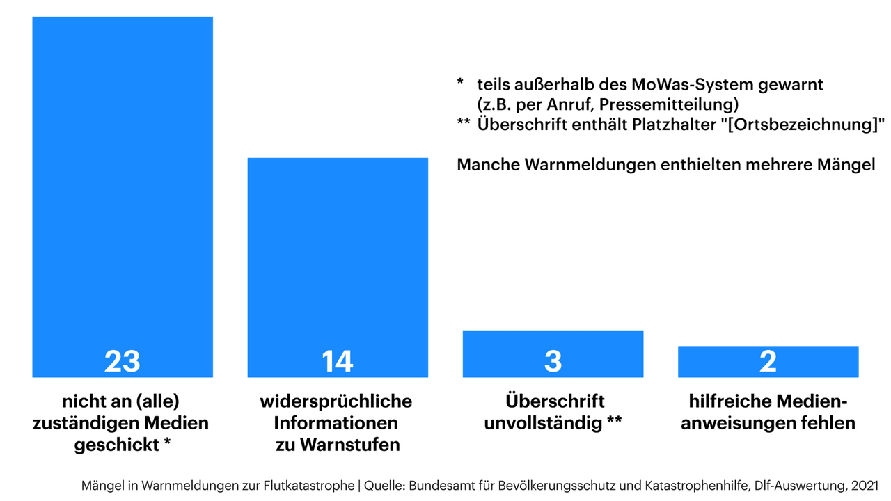 Grafik zeigt Mängel in Warnmeldungen zur Flutkatastrophe Grafik zeigt Mängel in Warnmeldungen zur Flutkatastrophe
