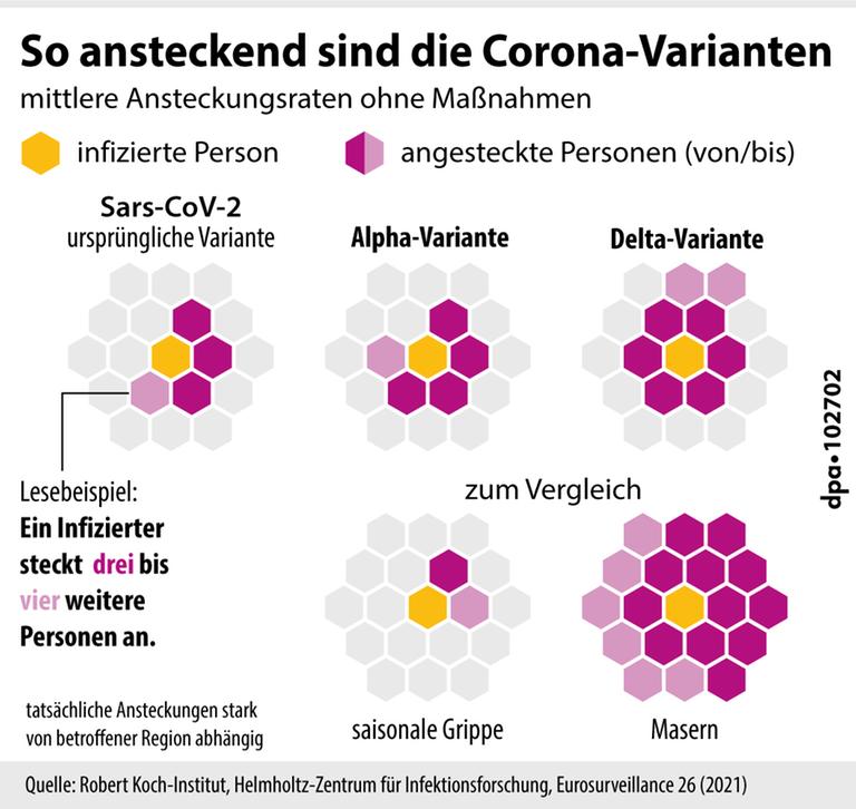 Mittlere Ansteckungsraten ohne Schutzmaßnahmen: Bei der Delta-Variante steckt ein Infizierter 6-8 Personen an, beim ursprünglichen Coronavirus waren es etwa 3-4. Mittlere Ansteckungsraten ohne Schutzmaßnahmen: Bei der Delta-Variante steckt ein Infizierter 6-8 Personen an, beim ursprünglichen Coronavirus waren es etwa 3-4.