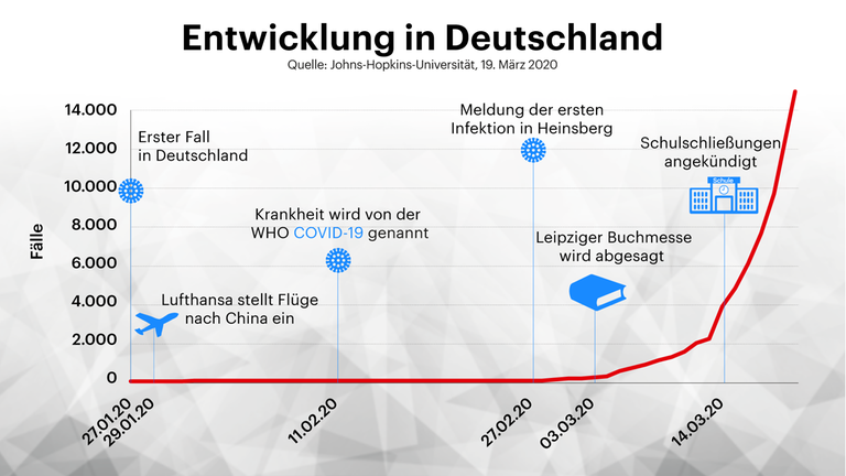 Grafik: Die Entwicklung der Ausbreitung des Coronavirus in Deutschland