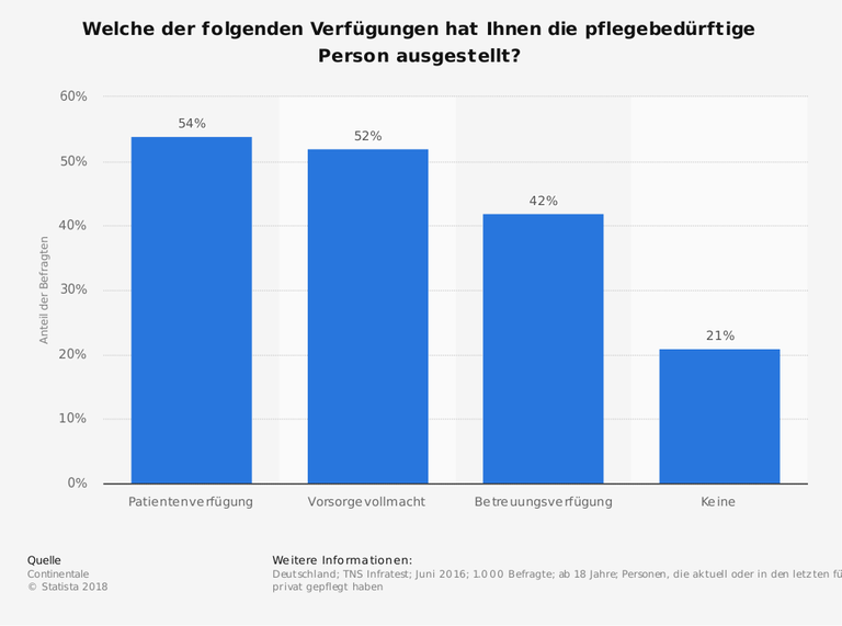 Überblick über ausgestellten Verfügungen einer privat gepflegten Person Veröffentlicht von Statista Research Department, 10.09.2016 Die Statistik zeigt die Ergebnisse einer TNS-Umfrage im Auftrag der Continentale Krankenversicherung Überblick über ausgestellten Verfügungen einer privat gepflegten Person Veröffentlicht von Statista Research Department, 10.09.2016 Die Statistik zeigt die Ergebnisse einer TNS-Umfrage im Auftrag der Continentale Krankenversicherung
