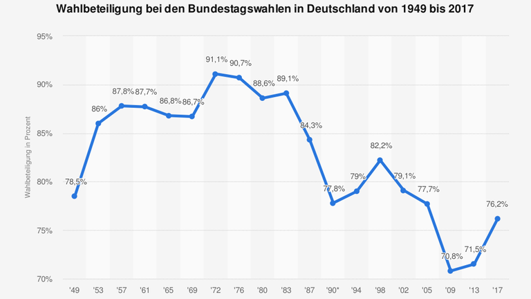 Die Wahlbeteiligung 1972 war mit 91,1 Prozent die höchste bislang bei Bundestagswahlen verzeichnete. Damals gelang es der SPD, erstmals die größte Bundestagsfraktion zu bilden. 
