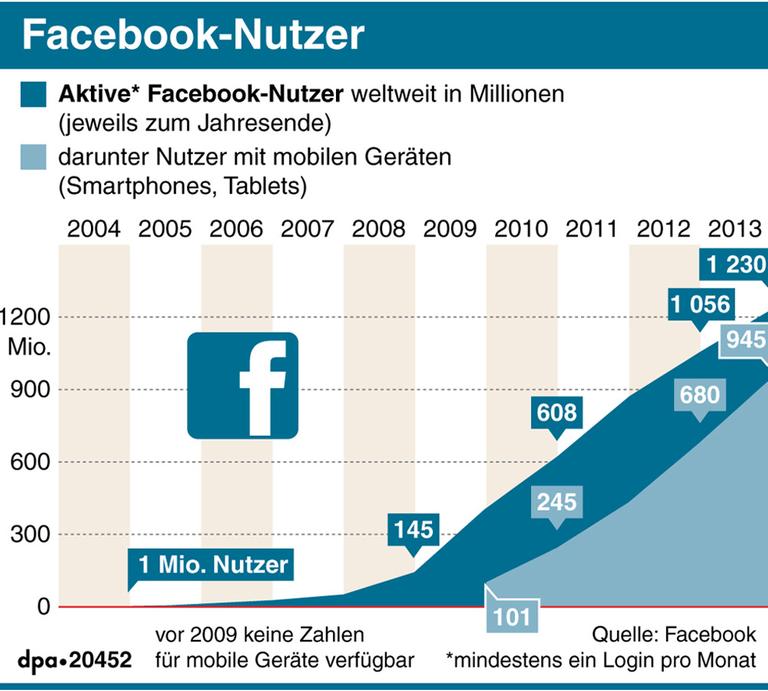 Entwicklung der Facebook-Nutzerzahlen seit 2004 Entwicklung der Facebook-Nutzerzahlen seit 2004