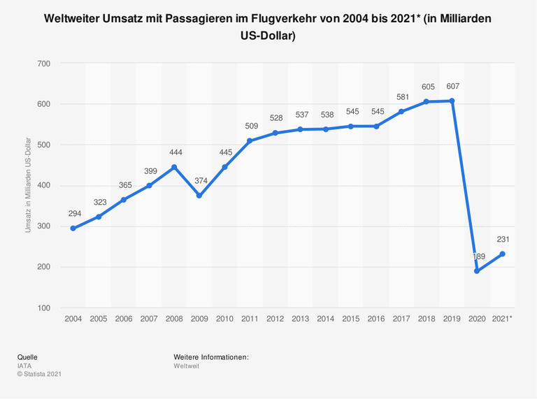 Weltweiter Umsatz mit Passagieren im Flugverkehr von 2004 bis 2021 (in Milliarden US-Dollar)
