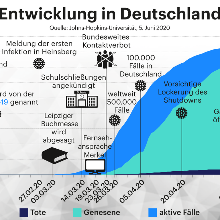 Grafik: Die Entwicklung in Deutschland – eine Chronik