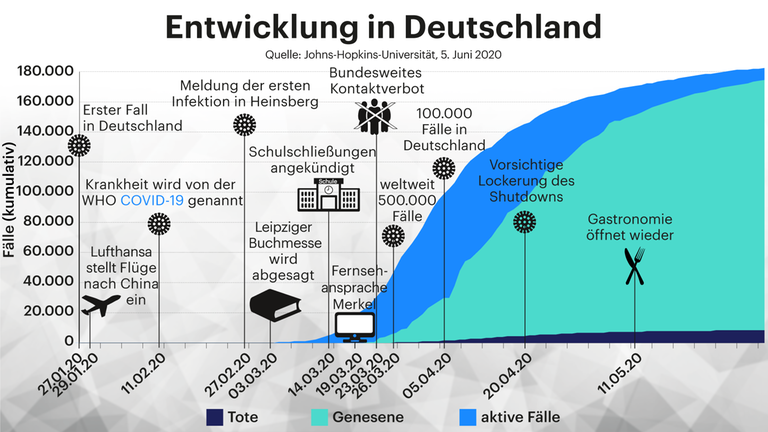 Grafik: Die Entwicklung in Deutschland – eine Chronik