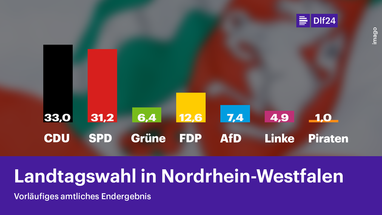 Balkengrafik mit dem vorläufigen amtlichen Endergebnis der Landtagswahl in Nordrhein-Westfalen 2017:
CDU: 33 ProzentSPD: 31,2 ProzentGrüne: 6,4 ProzentFDP: 12,6 ProzentAfD: 7,4 ProzentLinke: 4,9 ProzentPiraten: 1,0 Prozent