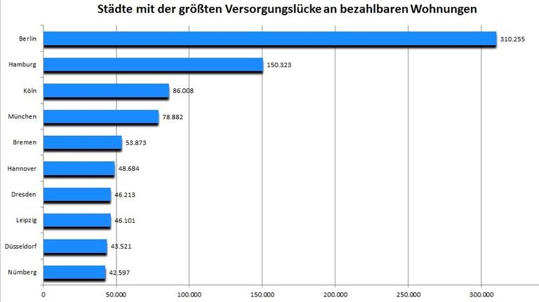 Eine Statistik über die Städte mit der größten Versorgungslücke an bezahlbaren Wohnungen. Eine Statistik über die Städte mit der größten Versorgungslücke an bezahlbaren Wohnungen.