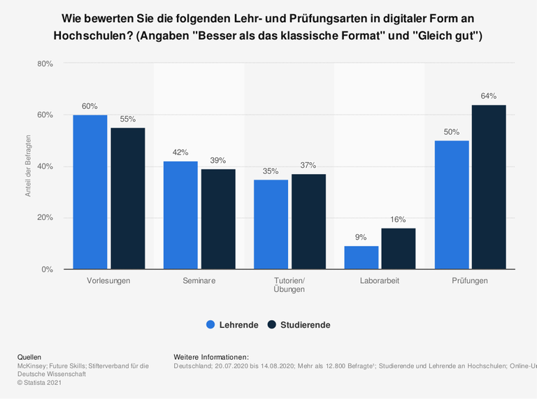 Rund 64 Prozent der befragten Studierenden bewerten laut dieser Statistik coronabedingte digitale Prüfungen als besser oder zumindest gleich gut wie das klassische Prüfungsformat Rund 64 Prozent der befragten Studierenden bewerten laut dieser Statistik coronabedingte digitale Prüfungen als besser oder zumindest gleich gut wie das klassische Prüfungsformat