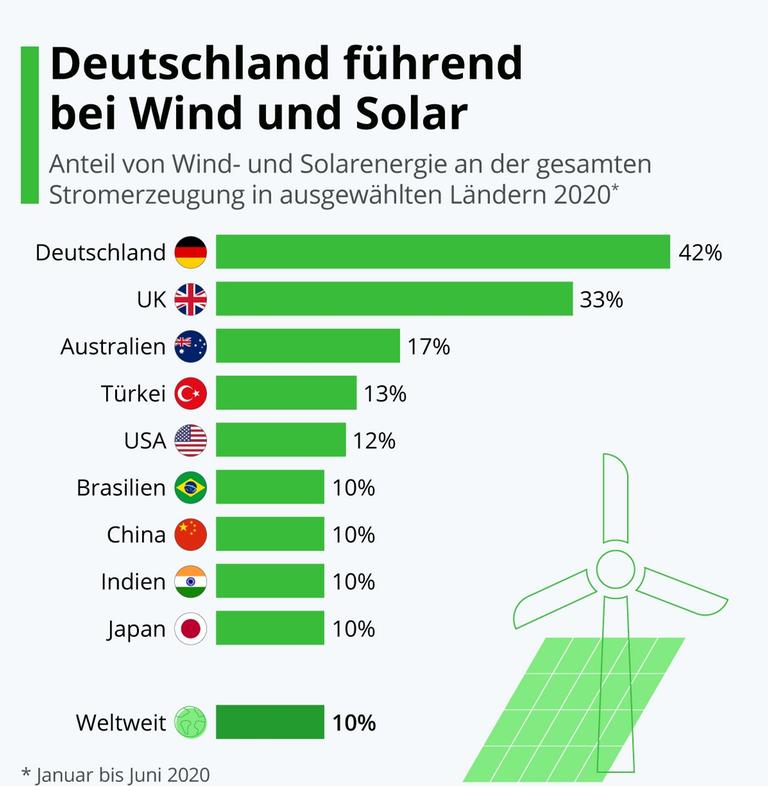 Abbildung: Deutschland führend bei Wind und Solar Abbildung: Deutschland führend bei Wind und Solar