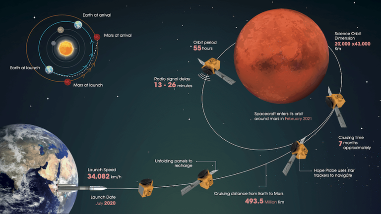 Die Vereinigten Arabischen Emirate (VAE) wollen 2020 die Raumsonde "Hope" zum Mars schicken