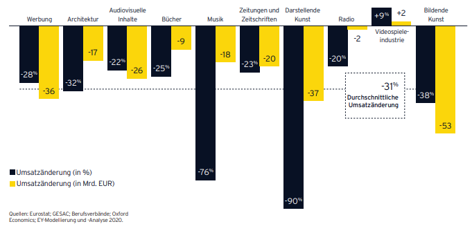 Statistik über die Geschätzte Umsatzänderung 2019-20 nach Teilmärkten der Kultur- und Kreativwirtschaft Statistik über die Geschätzte Umsatzänderung 2019-20 nach Teilmärkten der Kultur- und Kreativwirtschaft