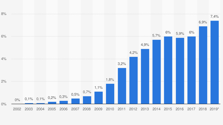 Anteil der Photovoltaik an der Bruttostromerzeugung in Deutschland in den Jahren 2002 bis 2019 
