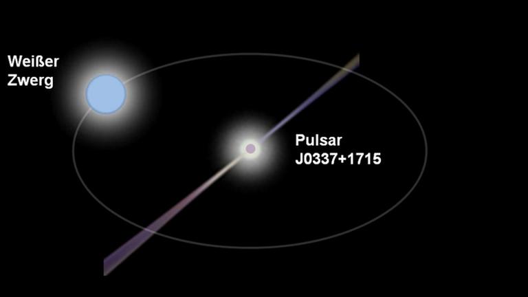 Schematische Darstellung des Systems um den Millisekundenpulsar J0337+1715 Schematische Darstellung des Systems um den Millisekundenpulsar J0337+1715
