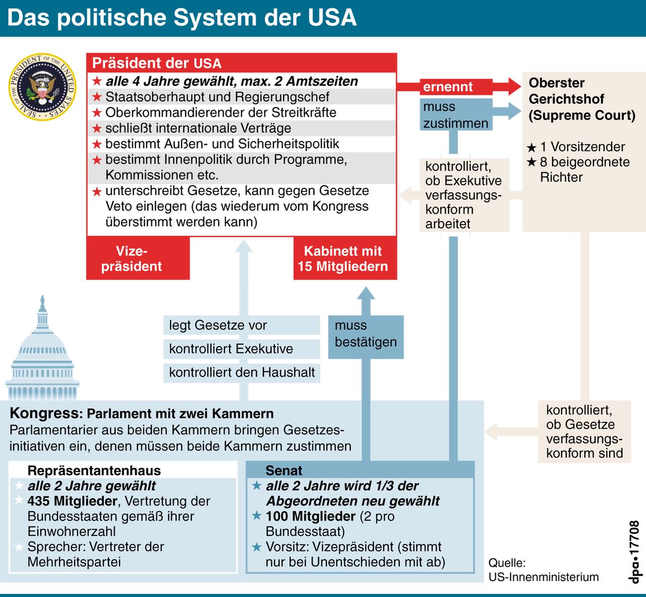 Erklärgrafik zum politischen System der USA