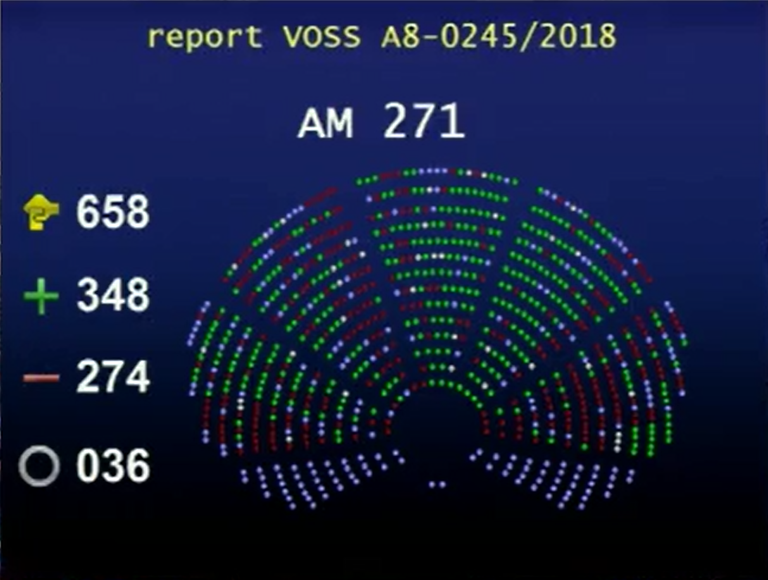 Eine Grafik des EU-Parlaments zeigt die Stimmenverteilung bei der Abstimmung zum EU-Urheberrecht: 348 Abgeordnete stimmten dafür, 274 dagegen