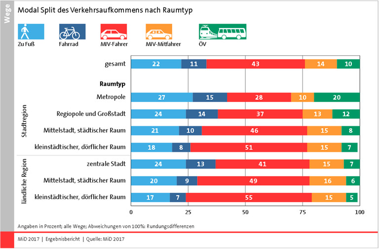 Die Grafik zeigt das Verkehrsaufkommen mit unterschiedlichen Verkehrsmitteln in verschiedenen Umgebungen Die Grafik zeigt das Verkehrsaufkommen mit unterschiedlichen Verkehrsmitteln in verschiedenen Umgebungen