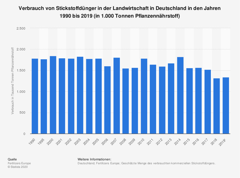 Das Diagramm zeigt den Verbrauch von Stickstoffdünger in der Landwirtschaft in Deutschland in den Jahren 1990 bis 2019. Das Diagramm zeigt den Verbrauch von Stickstoffdünger in der Landwirtschaft in Deutschland in den Jahren 1990 bis 2019.