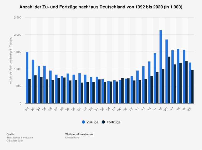 Anzahl der Zu- und Fortzüge nach/ aus Deutschland von 1992 bis 2020 Anzahl der Zu- und Fortzüge nach/ aus Deutschland von 1992 bis 2020