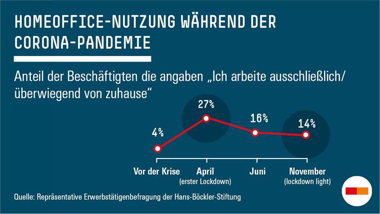 Grafik zu einer repräsentativen Erwerbstätigenbefragung der Nutzung von Homeoffice in Corona-Zeiten. Grafik zu einer repräsentativen Erwerbstätigenbefragung der Nutzung von Homeoffice in Corona-Zeiten.