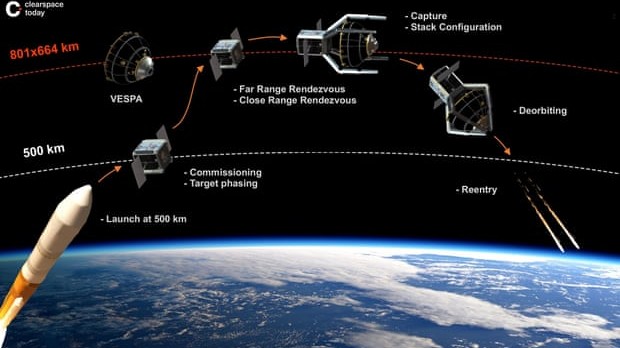 Grafik der ClearSpace-1 Mission zum Einfangen der Oberstufe der Vega-Rakete der ESA