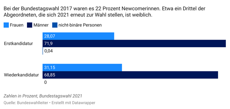 Das Balkendiagramm zeigt die Geschlechterverteilung der Erstkandidaturen und Wiederkandidaturen. 28,07 Prozent der Erstkandidierenden sind Frauen, 71,9 Prozent sind Männer und 0,03 Prozent sind nicht-binäre Personen. 31,15 Prozent der Wiederkandidierenden sind Frauen, 68,85 Prozent sind Männer. Nicht-binäre Personen sind nicht vertreten. Das Balkendiagramm zeigt die Geschlechterverteilung der Erstkandidaturen und Wiederkandidaturen. 28,07 Prozent der Erstkandidierenden sind Frauen, 71,9 Prozent sind Männer und 0,03 Prozent sind nicht-binäre Personen. 31,15 Prozent der Wiederkandidierenden sind Frauen, 68,85 Prozent sind Männer. Nicht-binäre Personen sind nicht vertreten.