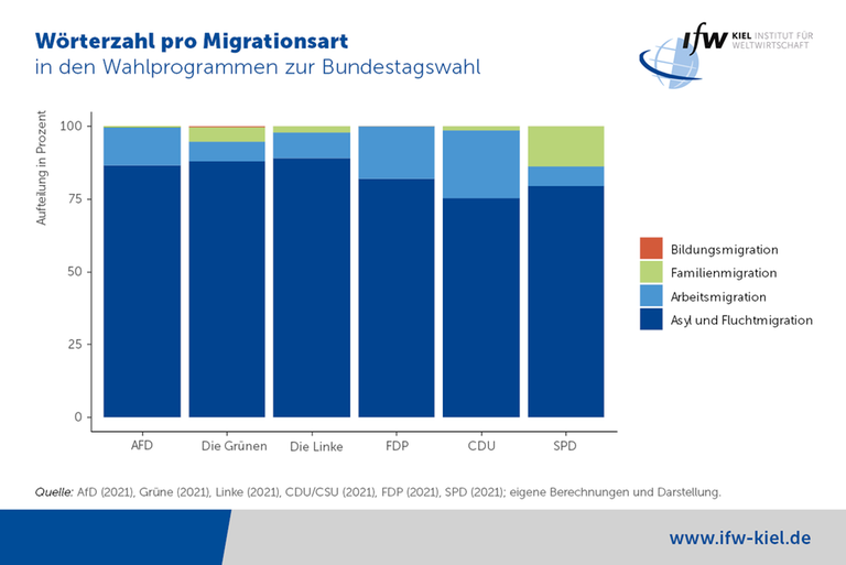 Die Grafik zeigt die Wörterzahl pro Migrationsart in den Wahlprogrammen zur Bundestagswahl