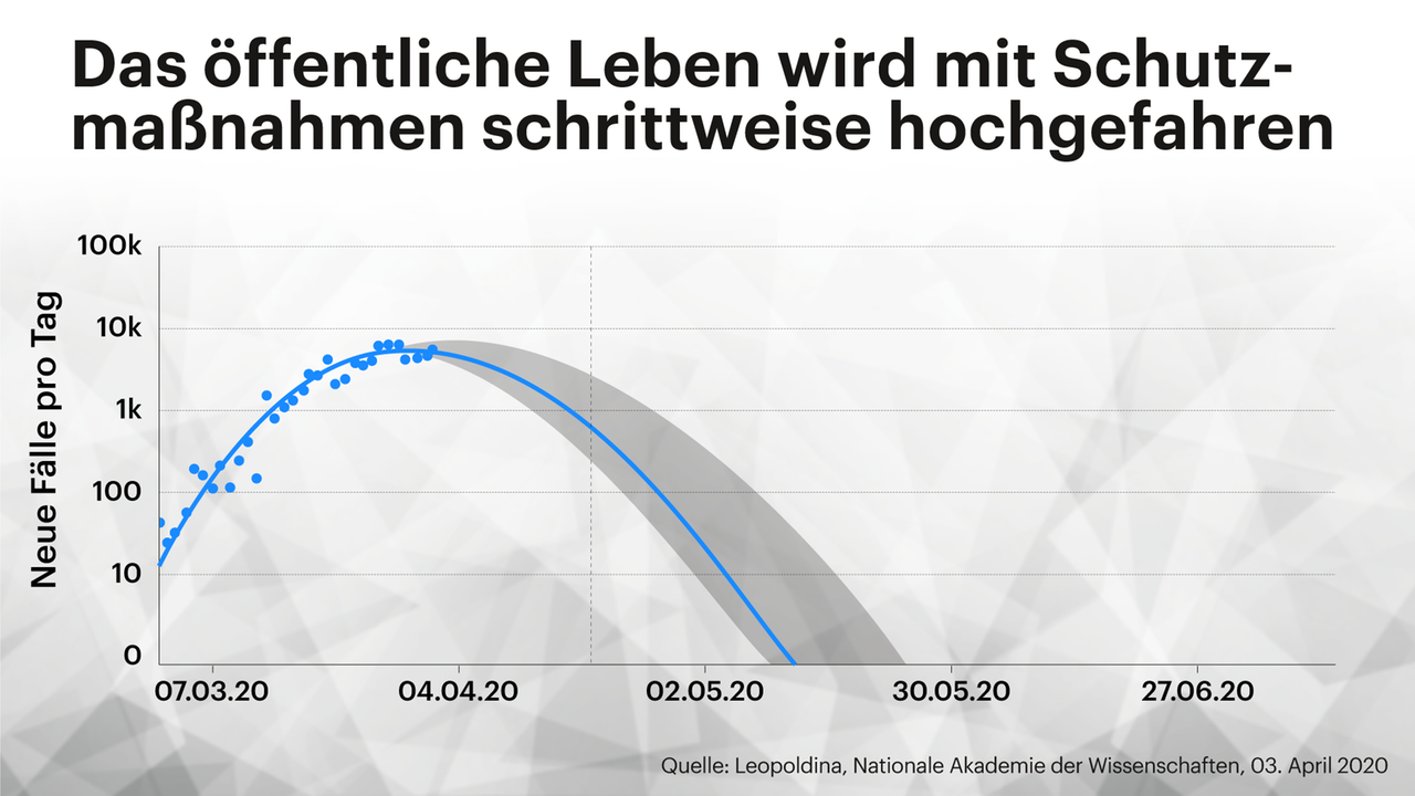 Grafik zeigt Infektionskurve wenn das öffentliche Leben mit Schutzmaßnahmen wieder hochgefahren wird. Grafik zeigt Infektionskurve wenn das öffentliche Leben mit Schutzmaßnahmen wieder hochgefahren wird.