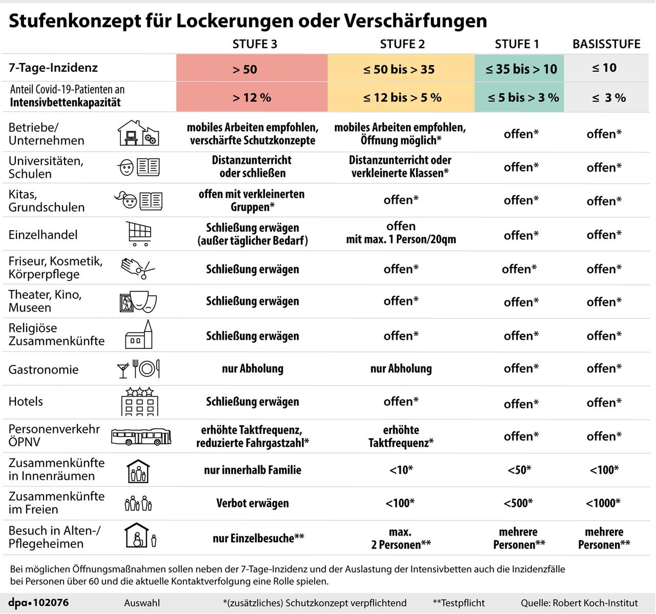 Stufenplan für Öffnungsmöglichkeiten des Robert Koch-Instituts Stufenplan für Öffnungsmöglichkeiten des Robert Koch-Instituts