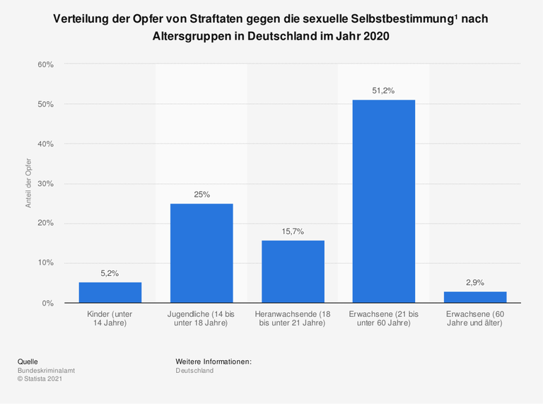 Das Diagramm zeigt die Verteilung der Opfer von Straftaten gegen die sexuelle Selbstbestimmung nach Altersgruppen in Deutschland im Jahr 2020