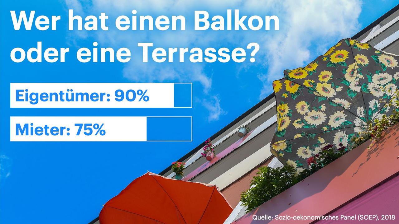 Grafik: Wer hat einen Balkon oder eine Terasse im Vergleich Eigentümer / Mieter