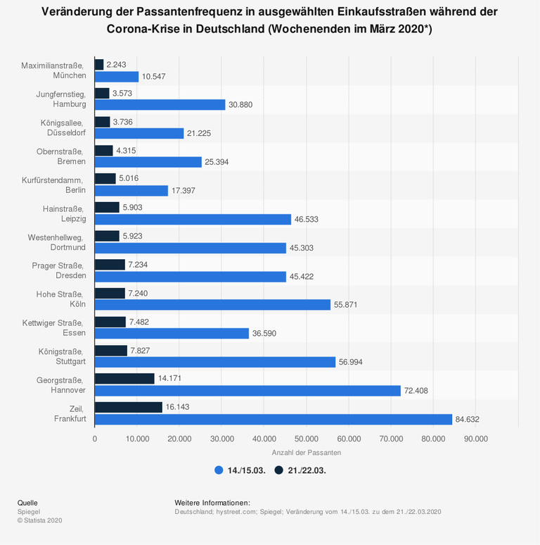 Veränderung der Passantenfrequenz in ausgewählten Einkaufsstraßen während der Corona-Krise in Deutschland Veränderung der Passantenfrequenz in ausgewählten Einkaufsstraßen während der Corona-Krise in Deutschland