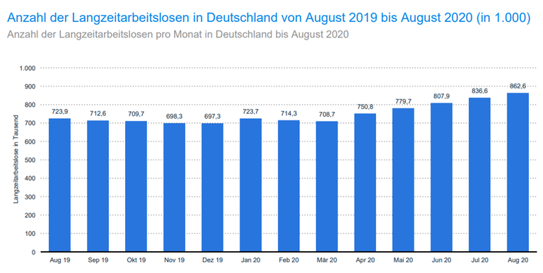 Statistik der Anzahl der Langzeitarbeitslosen von August 2019 bis August 2020