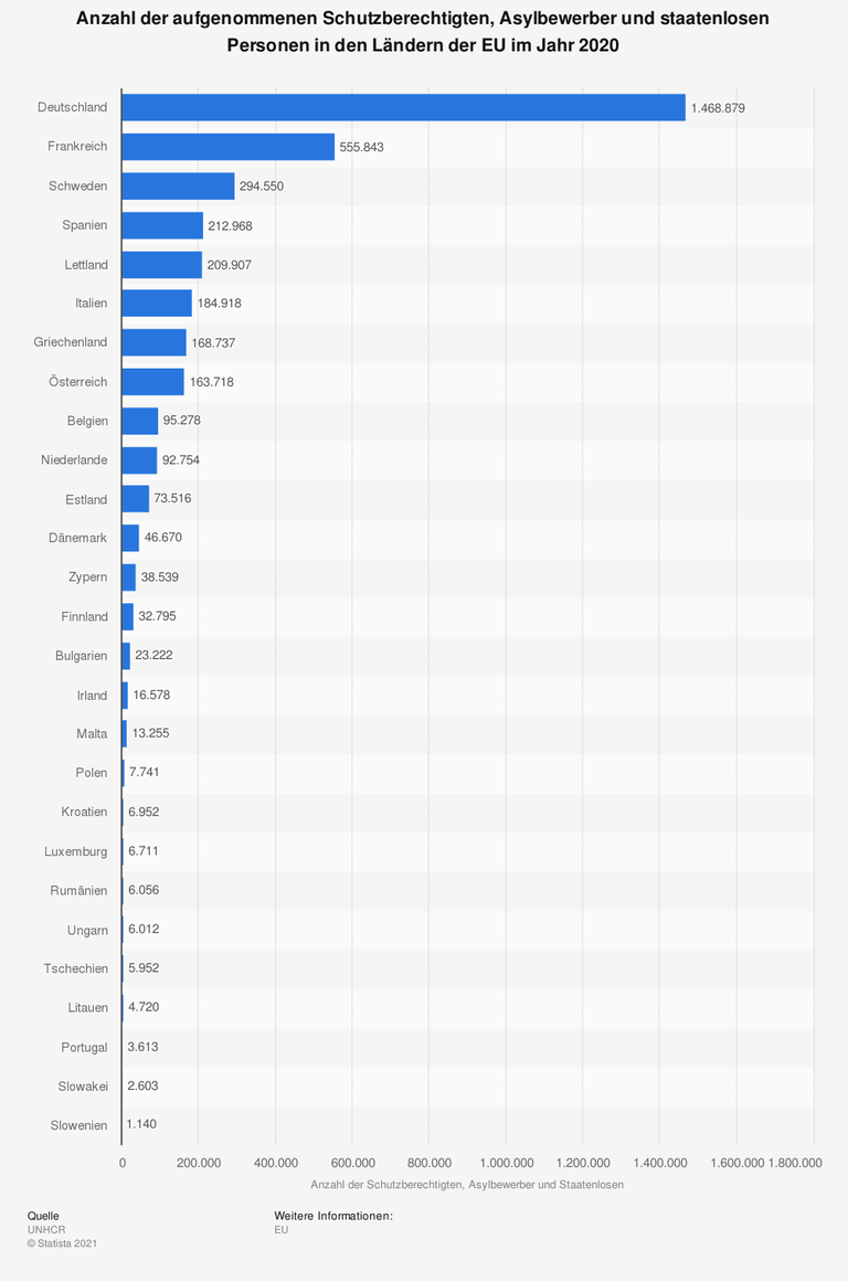 Die Statistik zeigt die Anzahl der aufgenommenen Schutzberechtigten, Asylbewerber und staatenlosen Personen in den Ländern der EU im Jahr 2020. Ende des Jahres 2020 lebten rund 1,47 Millionen Geflüchtete in Deutschland. Die Statistik zeigt die Anzahl der aufgenommenen Schutzberechtigten, Asylbewerber und staatenlosen Personen in den Ländern der EU im Jahr 2020. Ende des Jahres 2020 lebten rund 1,47 Millionen Geflüchtete in Deutschland.