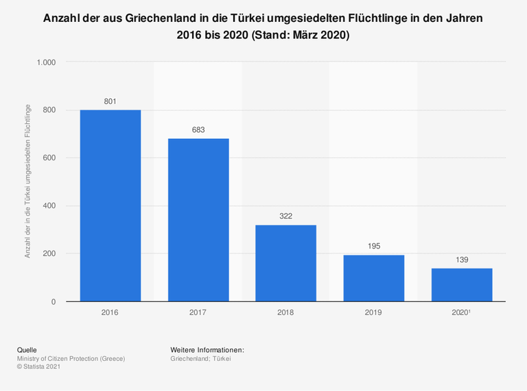 Grafik: Im Rahmen des EU-Türkei-Abkommens vom 18. März 2016 wurden bis zum 31. März 2020 insgesamt 2.140 Flüchtlinge aus Griechenland in der Türkei angesiedelt. Die meisten der Flüchtlinge stammten ursprünglich aus Pakistan oder Syrien und waren über die Türkei nach Griechenland gereist. Grafik: Im Rahmen des EU-Türkei-Abkommens vom 18. März 2016 wurden bis zum 31. März 2020 insgesamt 2.140 Flüchtlinge aus Griechenland in der Türkei angesiedelt. Die meisten der Flüchtlinge stammten ursprünglich aus Pakistan oder Syrien und waren über die Türkei nach Griechenland gereist.