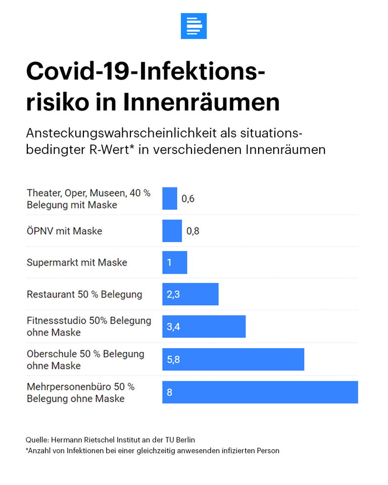 Grafik zum Covid-19-Infektionsrisiko in Inneräumen Grafik zum Covid-19-Infektionsrisiko in Inneräumen