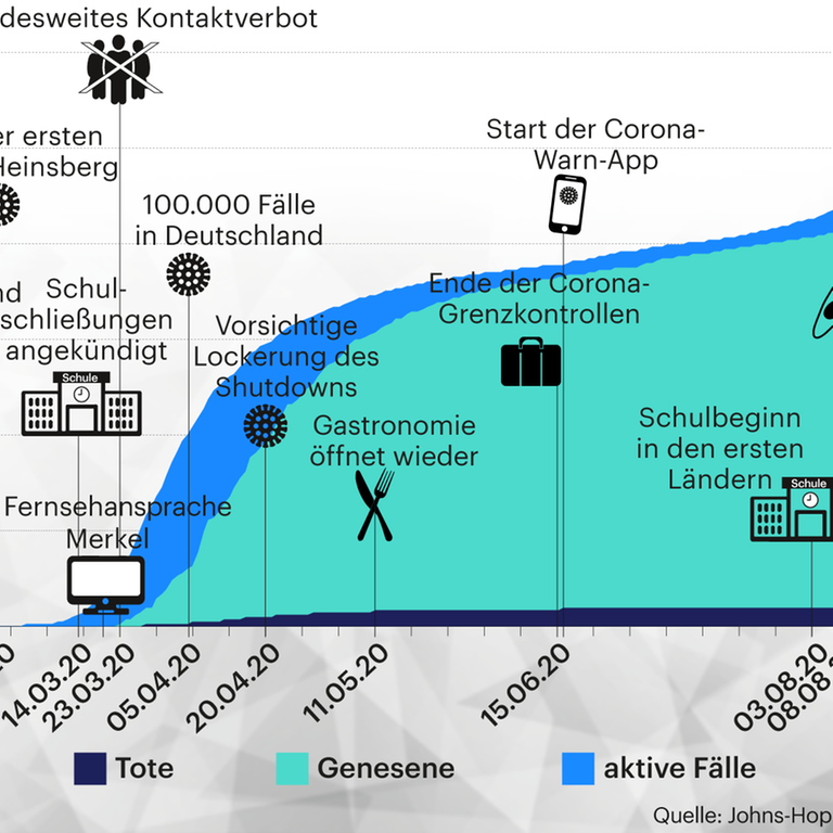 Grafik: Die Corona-Entwicklung in Deutschland 
