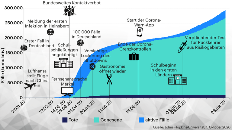 Grafik: Die Corona-Entwicklung in Deutschland 