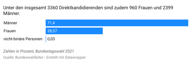 Ein Balkendiagramm zeigt die Geschlechterverteilung der Direktkandidierenden der Bundestagswahl 2021. 71,4 Prozent sind Männer, 28,75 Prozent sind Frauen, 0,03 Prozent sind nicht-binäre Personen. Ein Balkendiagramm zeigt die Geschlechterverteilung der Direktkandidierenden der Bundestagswahl 2021. 71,4 Prozent sind Männer, 28,75 Prozent sind Frauen, 0,03 Prozent sind nicht-binäre Personen.