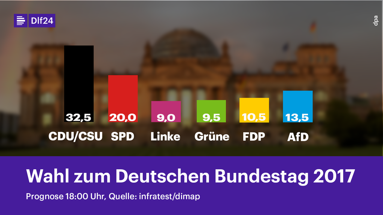 Grafik mit den Stimmanteilen der Parteien bei der Bundestagswahl 2017 gemäß der Prognose von Infratest dimap für die ARD. Grafik mit den Stimmanteilen der Parteien bei der Bundestagswahl 2017 gemäß der Prognose von Infratest dimap für die ARD.
